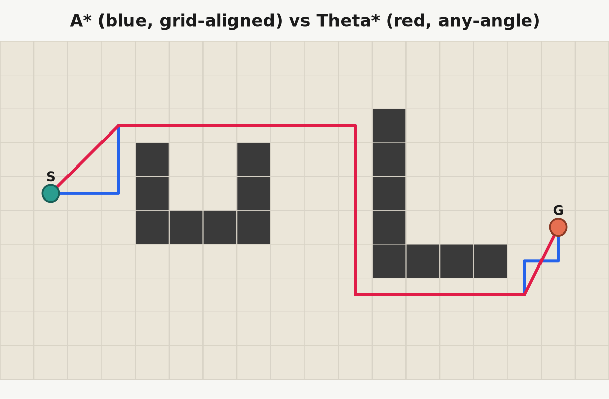A* grid-aligned vs Theta* any-angle