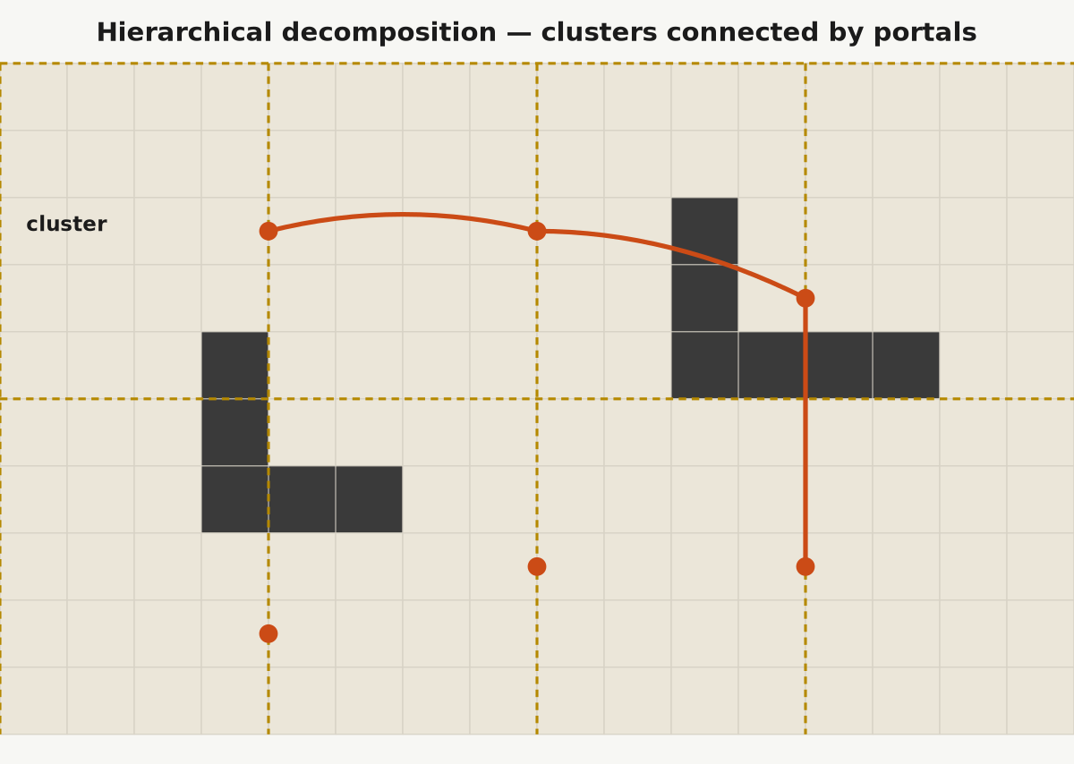 Hierarchical decomposition — clusters and portals