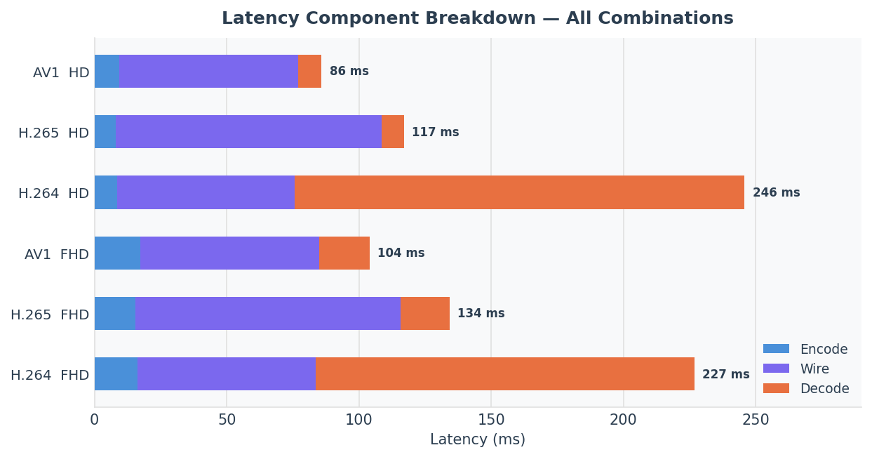 Per-stage latency breakdown horizontal — all combinations