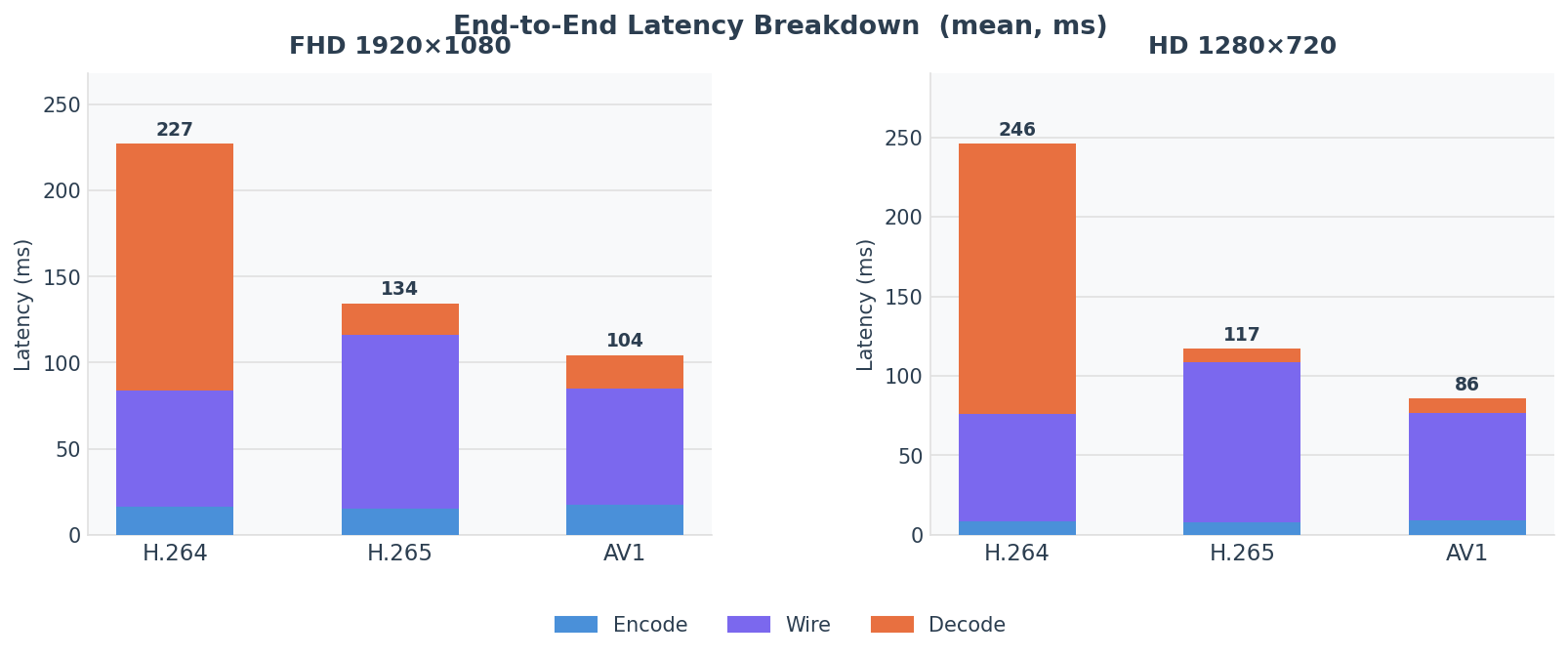 E2E latency stacked breakdown by stage — H.264, H.265, AV1 at FHD and HD