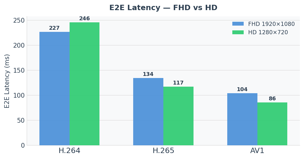 H.264 vs H.265 vs AV1 end-to-end latency on Jetson Orin — grouped bar chart