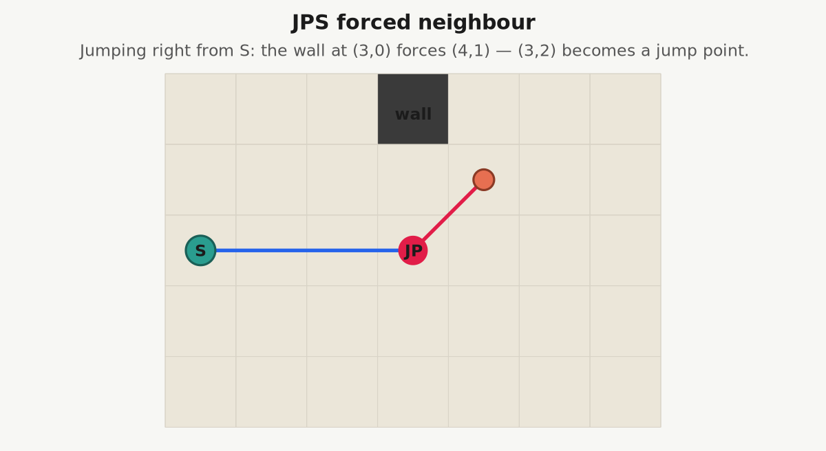 JPS forced neighbour
