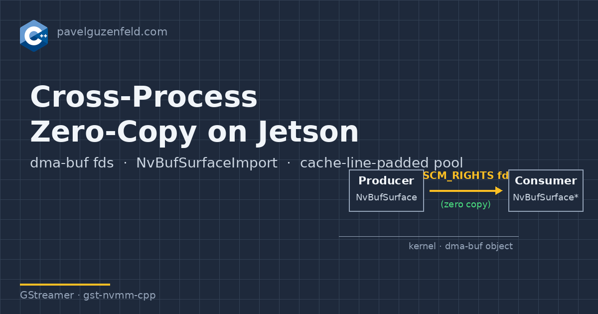 Cross-process zero-copy NVMM IPC on Jetson — dma-buf fd passing, NvBufSurfaceImport, lock-free pool