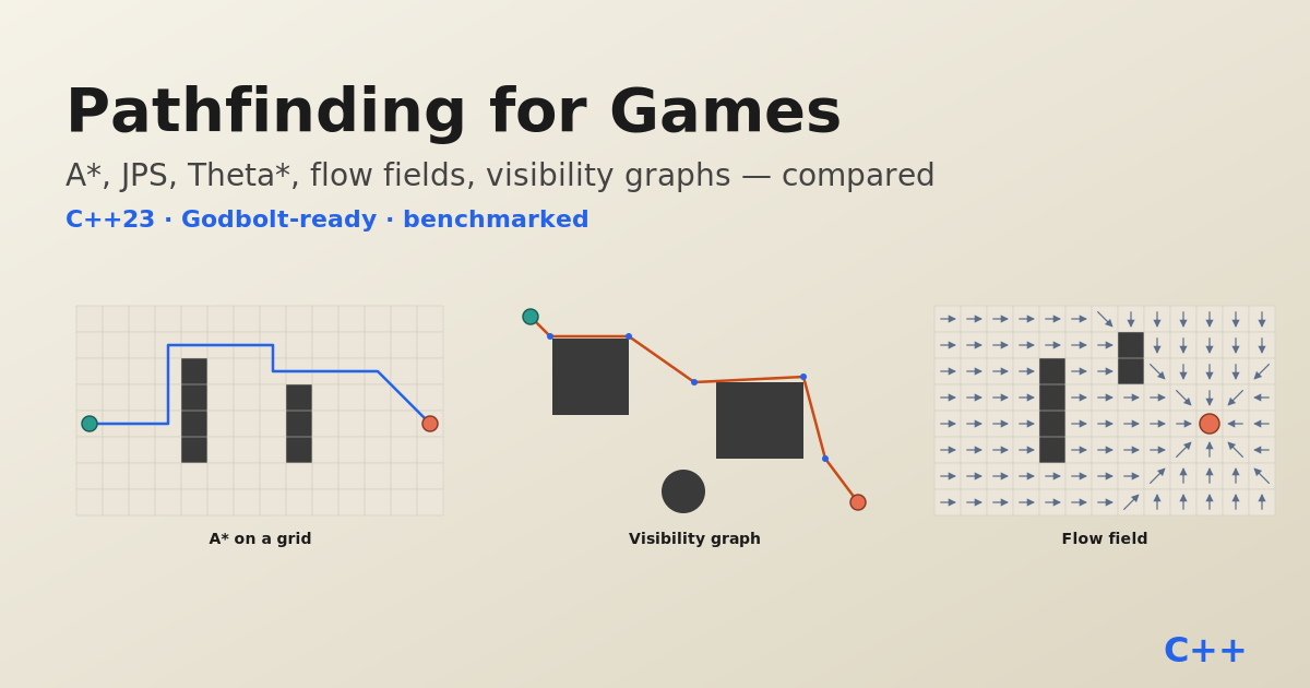 Pathfinding algorithms for games — A*, JPS, Theta*, flow fields, visibility graphs