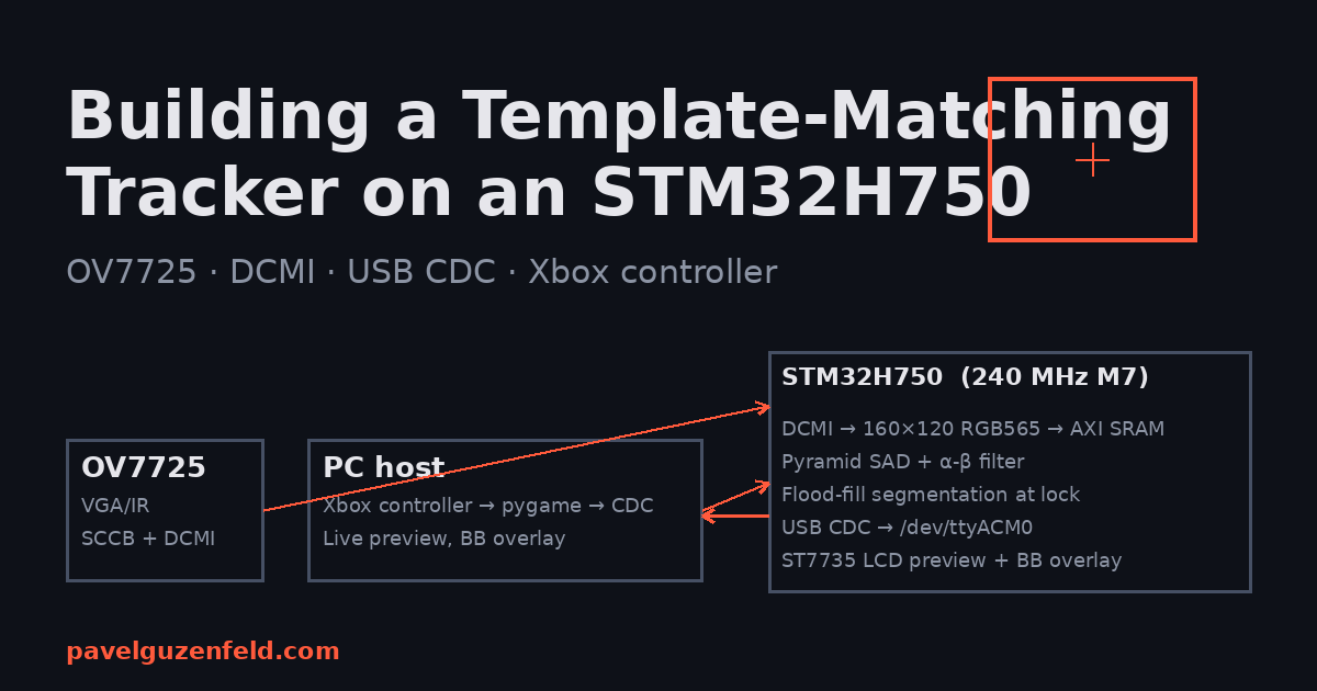 Cleaning Up, Pipelining, and Bake-Testing the STM32H750 Tracker