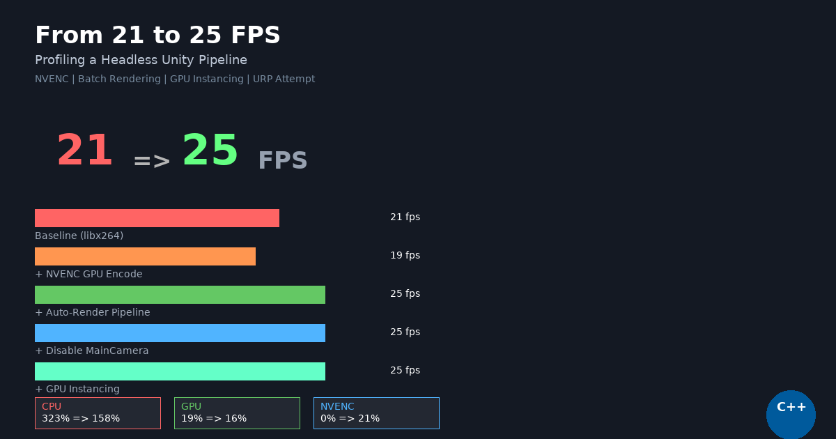 FPS optimization pipeline for headless Unity simulation